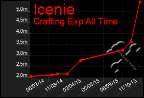 Total Graph of Icenie