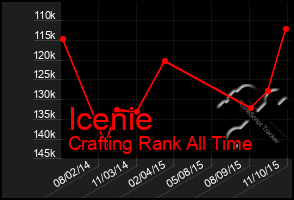 Total Graph of Icenie