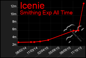 Total Graph of Icenie