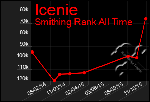 Total Graph of Icenie