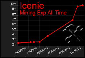 Total Graph of Icenie