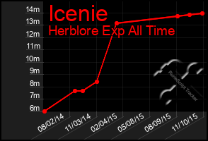 Total Graph of Icenie