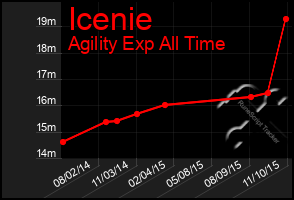 Total Graph of Icenie