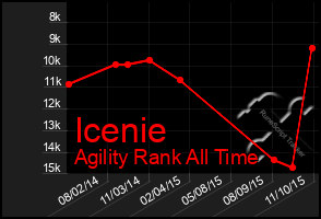 Total Graph of Icenie