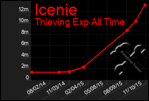 Total Graph of Icenie