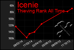 Total Graph of Icenie