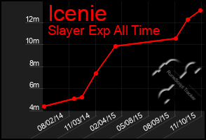 Total Graph of Icenie