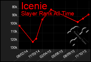 Total Graph of Icenie