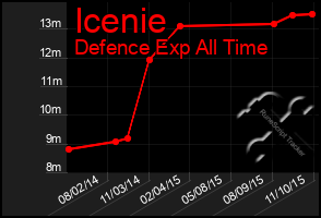 Total Graph of Icenie