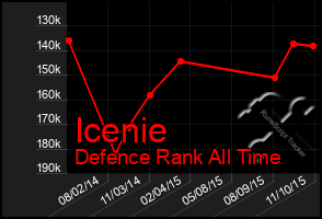 Total Graph of Icenie