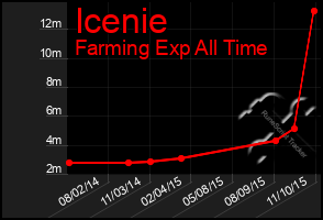 Total Graph of Icenie