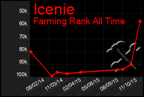 Total Graph of Icenie