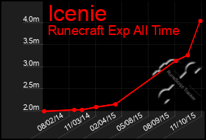 Total Graph of Icenie