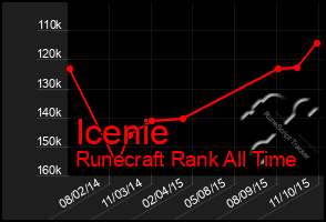 Total Graph of Icenie