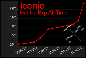 Total Graph of Icenie