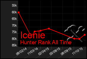 Total Graph of Icenie