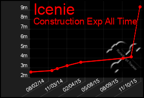 Total Graph of Icenie