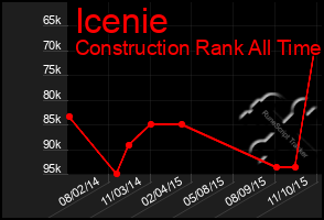 Total Graph of Icenie