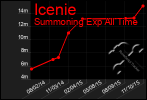 Total Graph of Icenie