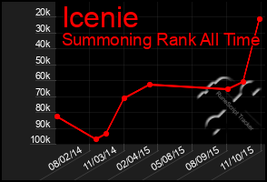 Total Graph of Icenie