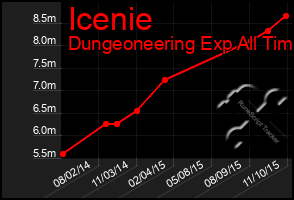 Total Graph of Icenie