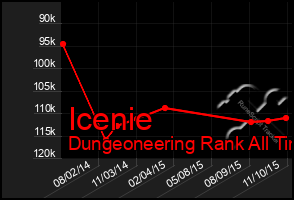 Total Graph of Icenie