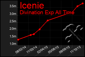 Total Graph of Icenie