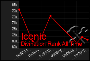 Total Graph of Icenie