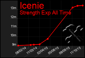 Total Graph of Icenie