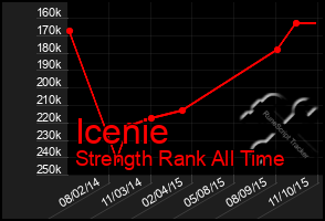 Total Graph of Icenie