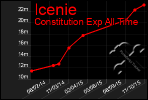 Total Graph of Icenie