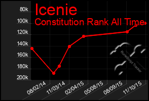 Total Graph of Icenie