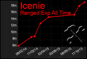 Total Graph of Icenie