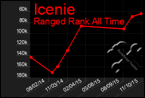 Total Graph of Icenie