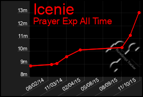 Total Graph of Icenie