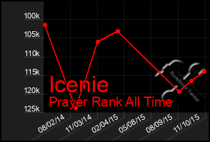 Total Graph of Icenie