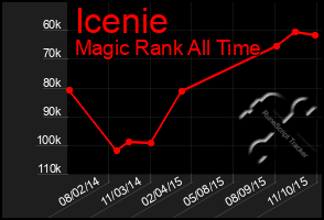 Total Graph of Icenie