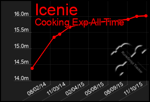 Total Graph of Icenie