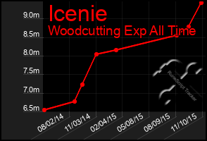 Total Graph of Icenie