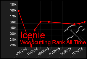 Total Graph of Icenie