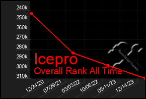 Total Graph of Icepro