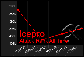 Total Graph of Icepro