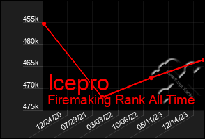 Total Graph of Icepro