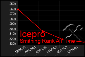 Total Graph of Icepro