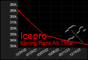 Total Graph of Icepro