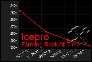 Total Graph of Icepro