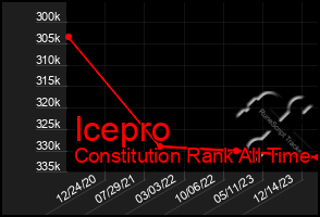 Total Graph of Icepro