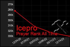 Total Graph of Icepro