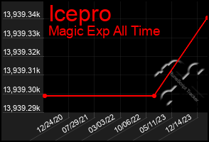 Total Graph of Icepro