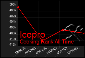 Total Graph of Icepro